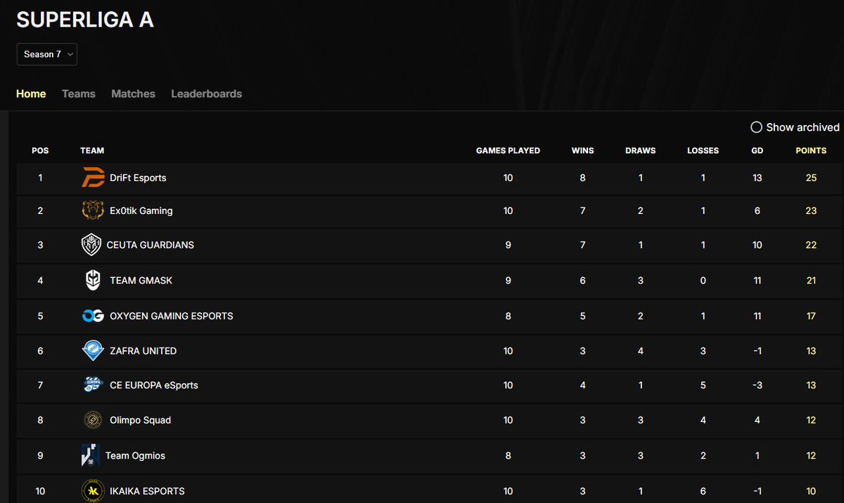 TeamOgmios's tweet photo. Con estos resultados nos metemos de lleno en el TOP 10 de todas las competiciones que disputamos, @VPG_Spain @OfficialVPG y @PLGeFootBall.
¡Orgullosos de nuestros guerreros!
#OGMWin #GoOgmios https://t.co/2FBypCmyAS