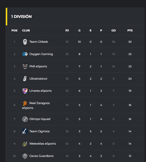 TeamOgmios's tweet photo. Con estos resultados nos metemos de lleno en el TOP 10 de todas las competiciones que disputamos, @VPG_Spain @OfficialVPG y @PLGeFootBall.
¡Orgullosos de nuestros guerreros!
#OGMWin #GoOgmios https://t.co/2FBypCmyAS
