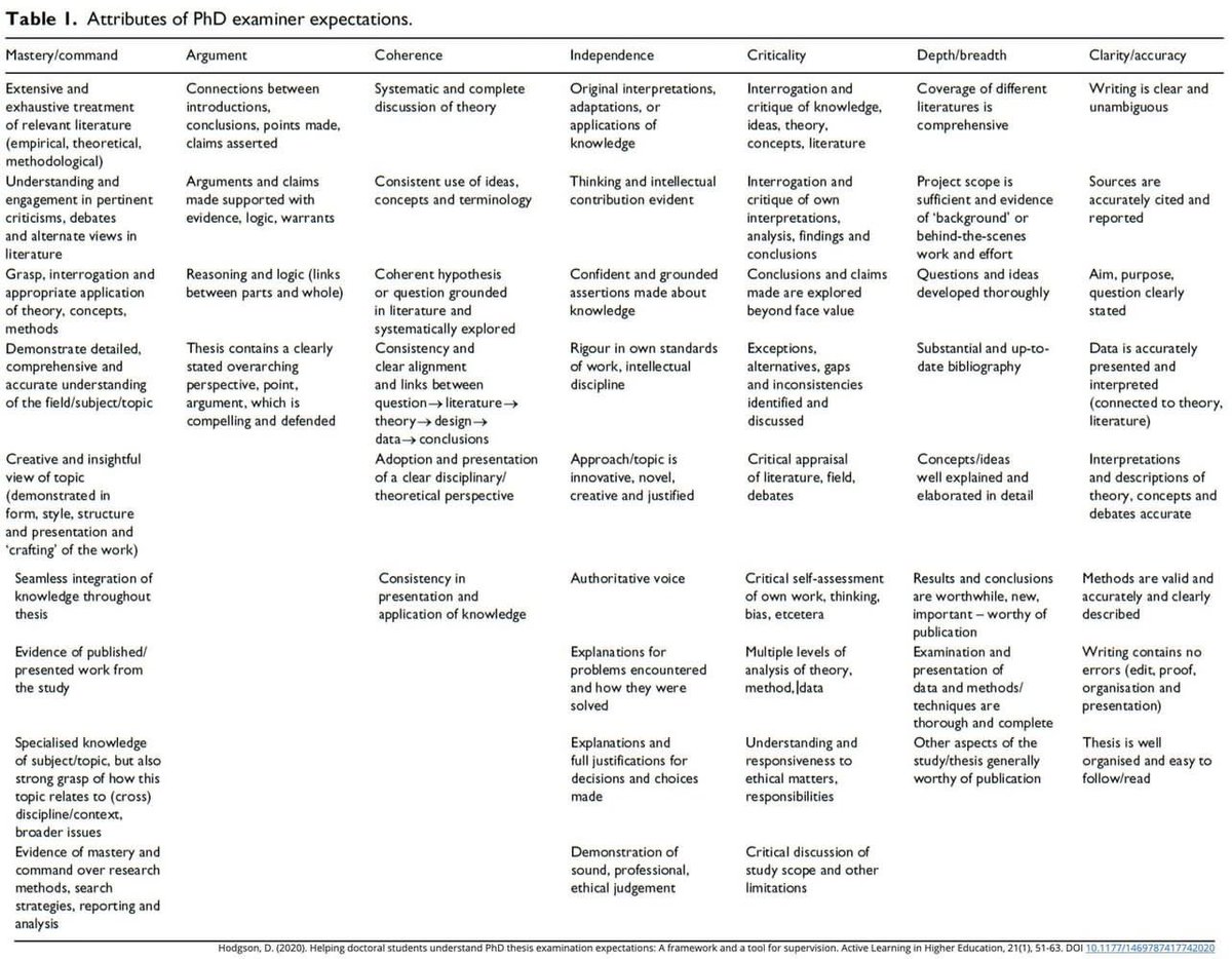 im2muneeb's tweet image. What do PhD examiners expect from phd students?

Follow me : @im2muneeb 

#PhD #phdlife #phdstudents