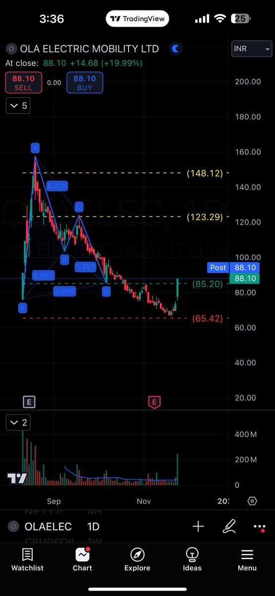 Back to buying g levels with a intraday gain kf 20% with huge volumes