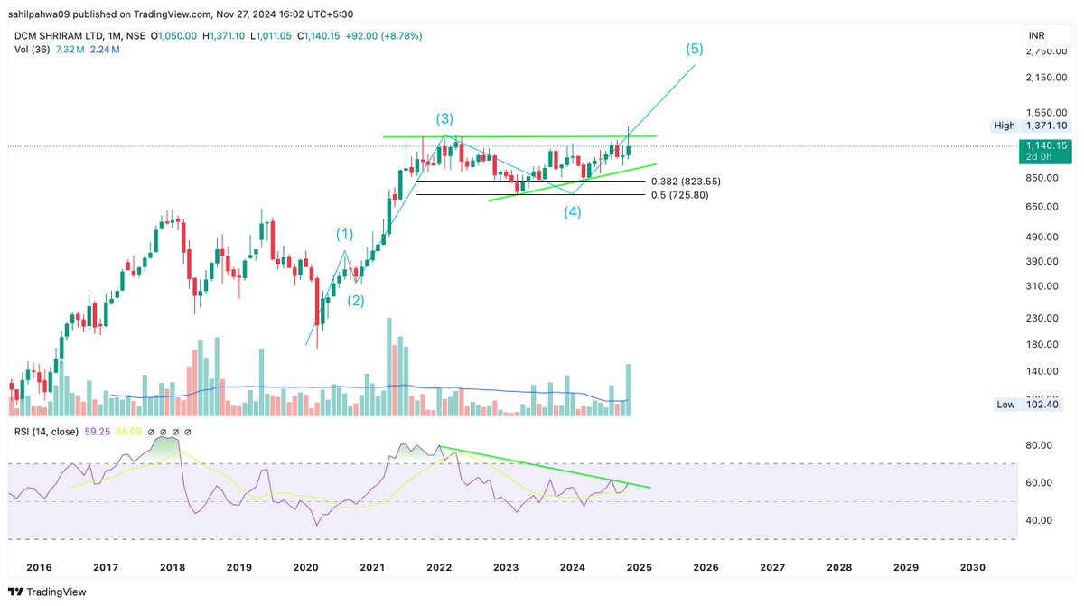 Sahilpahwa09's tweet image. Tried for a breakout but didn't get a close!!!!

Need a breakout for the confirmation of 5th up!!

Watchout for RSI breakout also!!!

@parveshrtl 

#dcmshriram