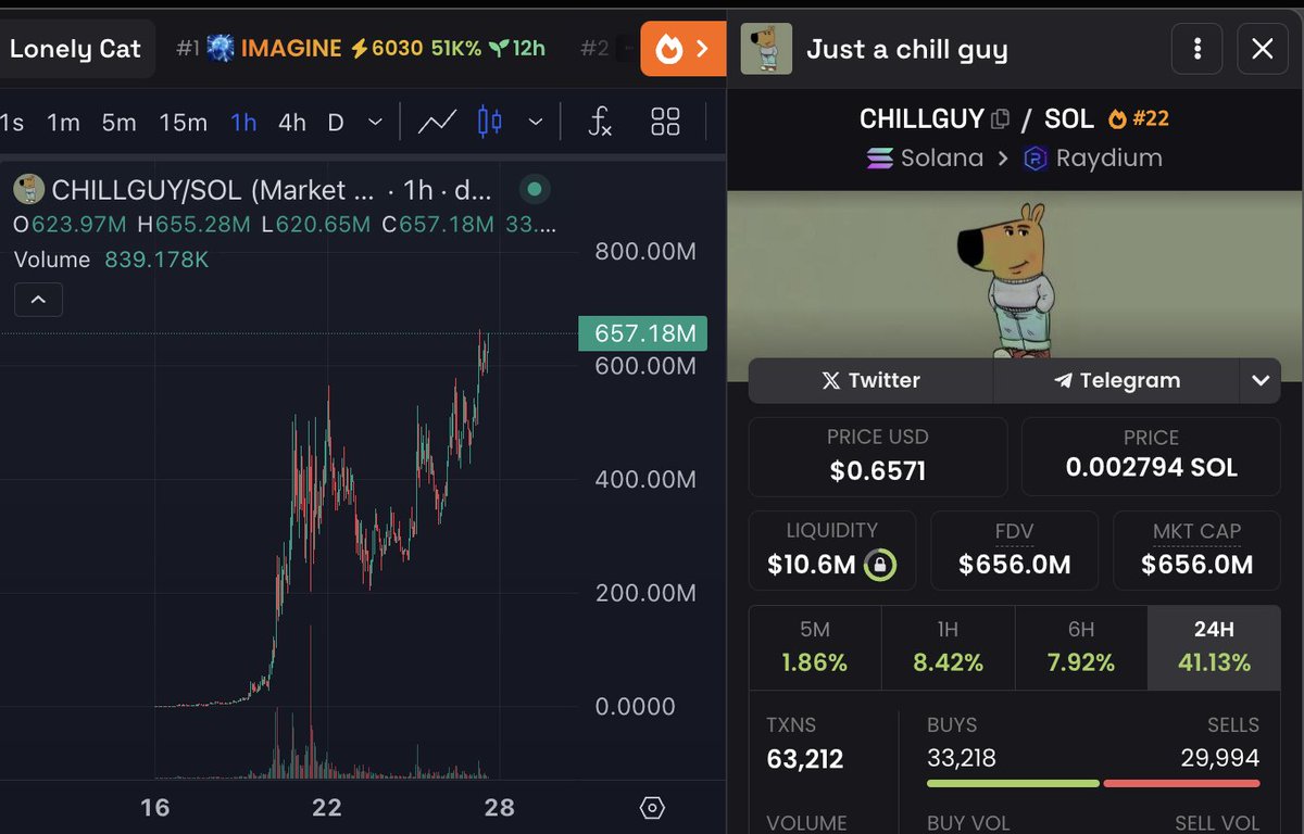 CryptoGFishere's tweet image. #CHILLGUY Smashed new ATH and has finally crossed the $0.65 mark!

As promised,
I want to change someone's life and send 50,000 #CHILLGUY (~$25,000) to one person by tomorrow.

Just like, retweet and comment 'done'.
Random winner in 15 hrs