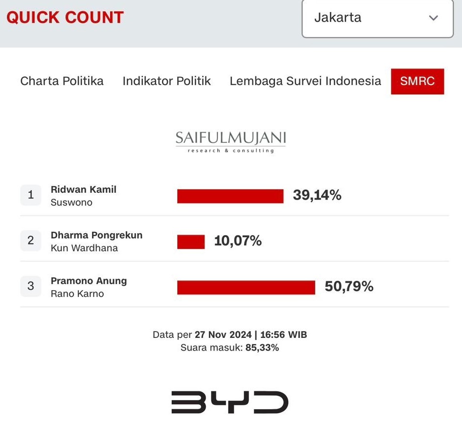 BiLLRaY2019's tweet image. WASPADALAH penggiringan dua PUTARAN..!

Akankah dua putaran Pilkada 2024 Jakarta?
Empat lembaga survei menyatakan hasil lebih dari 50%

#03YaPastiMenang #quickcount