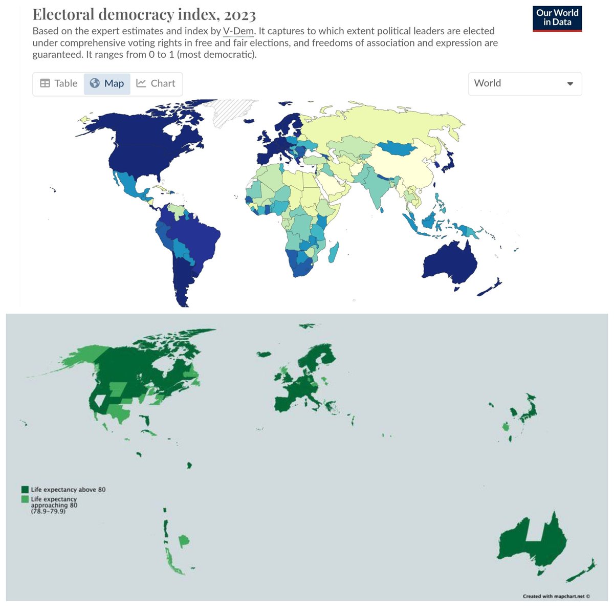 The top map shows the countries with the strongest democracies, the bottom map shows the nations with a life expectancy higher than 80.

Probably just a coincidence.