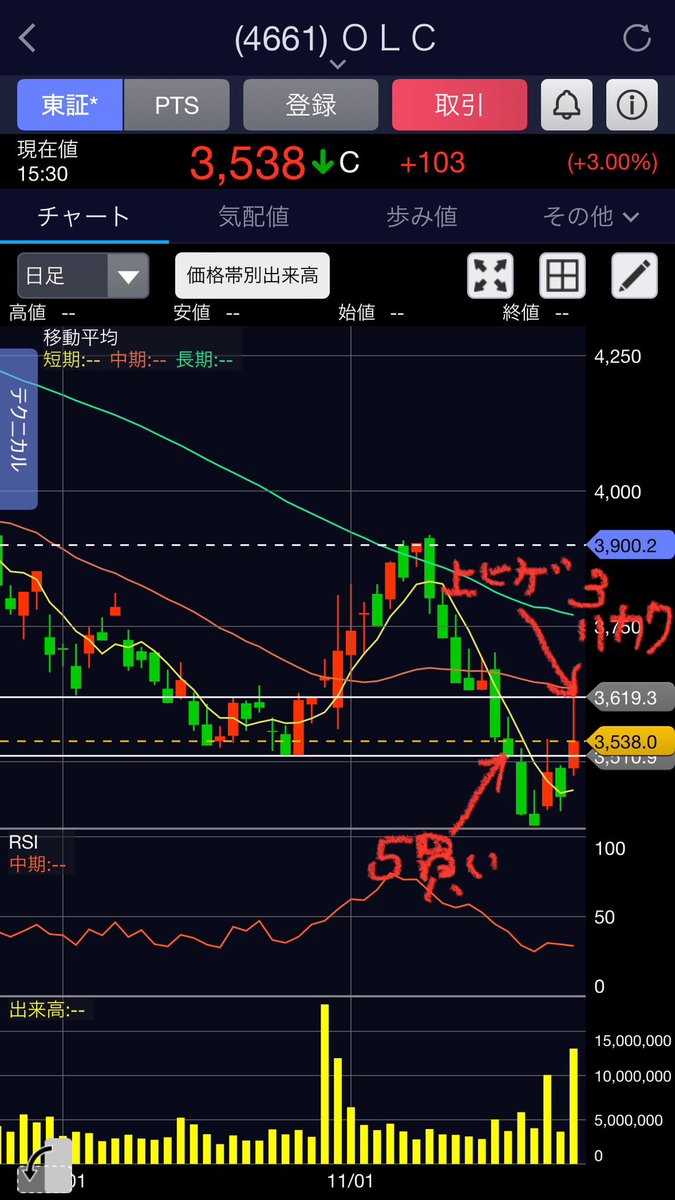 4661オリエンタルランド
11/20 5買い
11/27 上ヒゲで3利確
残りはRSIや新値更新を見ながら空気感で決める。