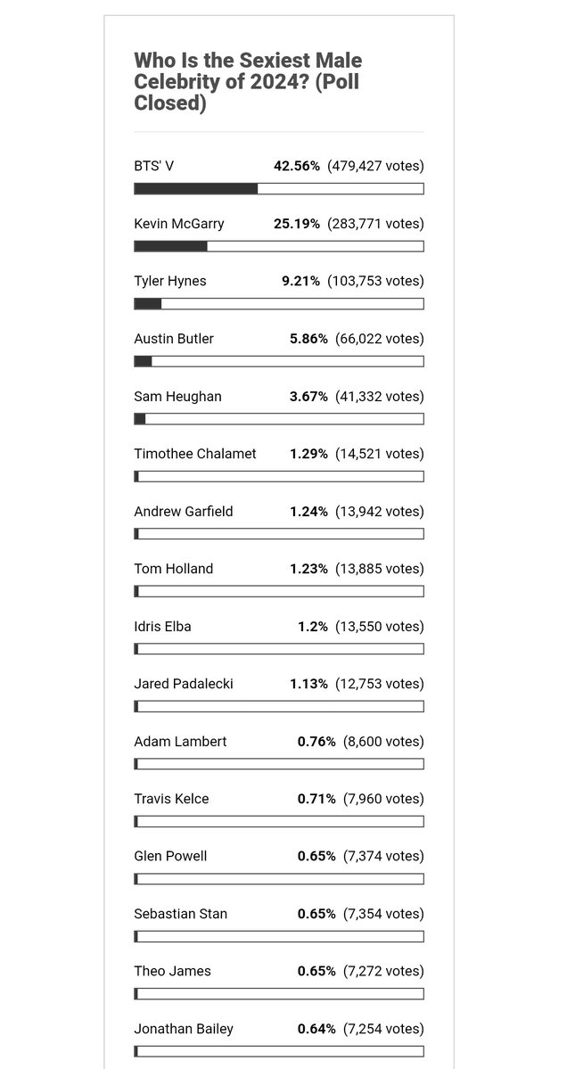 #V wins #JustJared's Sexiest Male Celebrity of 2024 poll!👏🥇🔥🕺2⃣0⃣2⃣4⃣👑💜 

#Taehyung #BTS