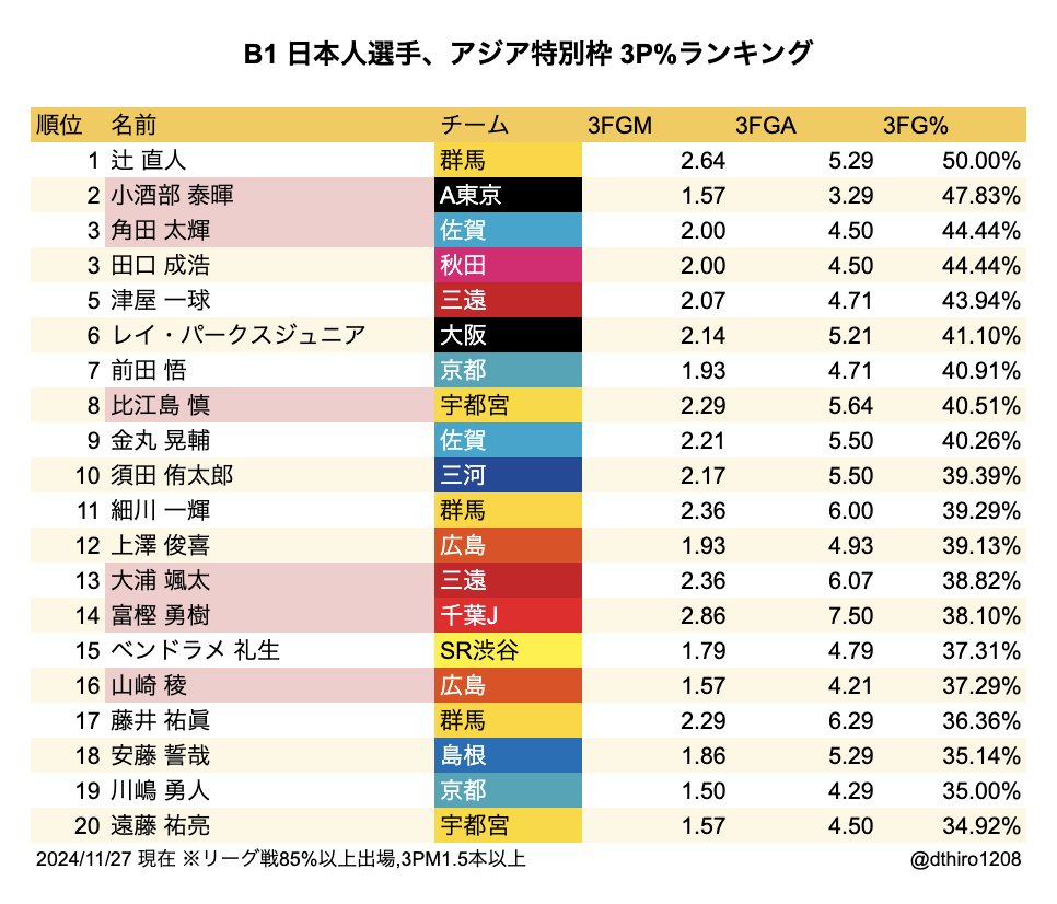 B1 日本人選手、アジア特別枠 3P成功率ランキング ➀辻 直人（群馬）50.00% ➁小酒部 泰暉（A東京）47.83% ➂角田 太輝（佐賀）田口  成浩（秋田）44.44% ➄津屋 一球（三遠）43.94% #群馬クレインサンダーズ #アルバルク東京 #佐賀バルーナーズ #秋田ノーザンハピネッツ  ...