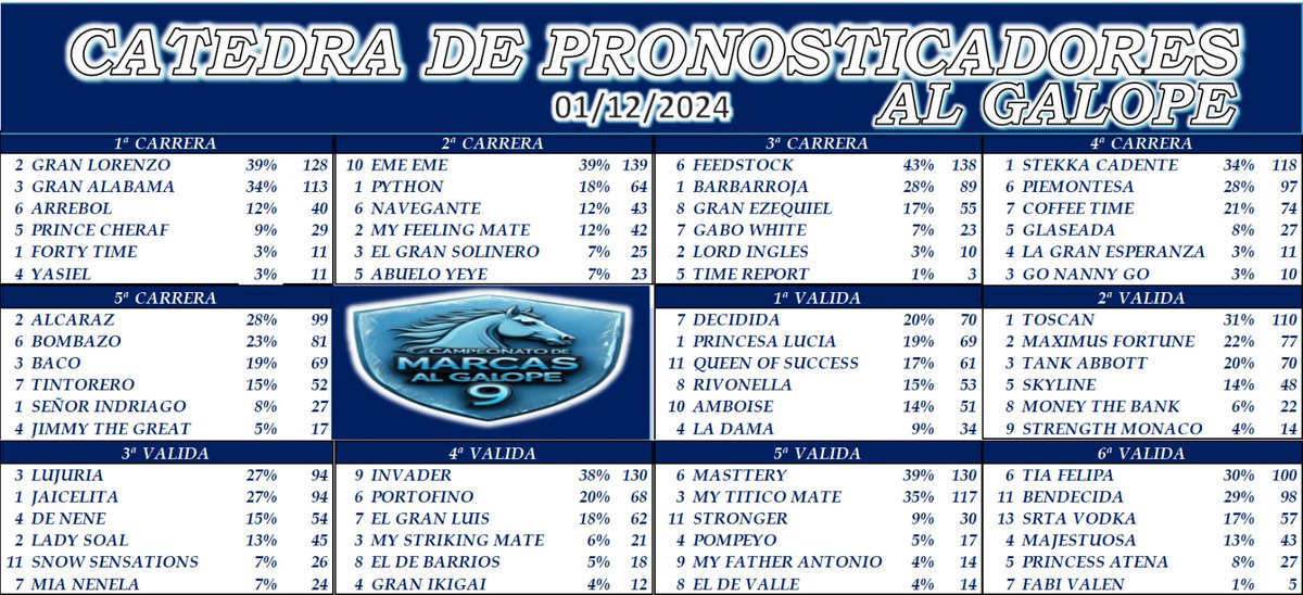 80_erroger's tweet photo. Cátedra de Pronosticadores De Al Galope la Universidad del Hipismo. Semana Pareja espero sea de mucha ayuda esta es la 3ra Semana del Campeonato penúltima fecha del 9° Campeonato @YEALCLAS https://t.co/VdWlSLBYSX