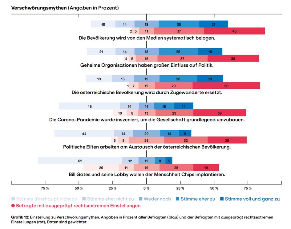 eva.wackenreuther (@evapunkt) on Twitter photo <a href="/doew_at/">Dokumentationsarchiv</a> Schockierend: Manche Verschwörungsmythen sind in der Gesamtbevölkerung angekommen. Dass geheime Organisationen großen Einfluss auf die Politik haben, hält etwa 47% für eher oder voll richtig. Unter den rechtsextremen Befragten sind es noch mehr. <a href="/doew_at/">Dokumentationsarchiv</a> Schockierend: Manche Verschwörungsmythen sind in der Gesamtbevölkerung angekommen. Dass geheime Organisationen großen Einfluss auf die Politik haben, hält etwa 47% für eher oder voll richtig. Unter den rechtsextremen Befragten sind es noch mehr.