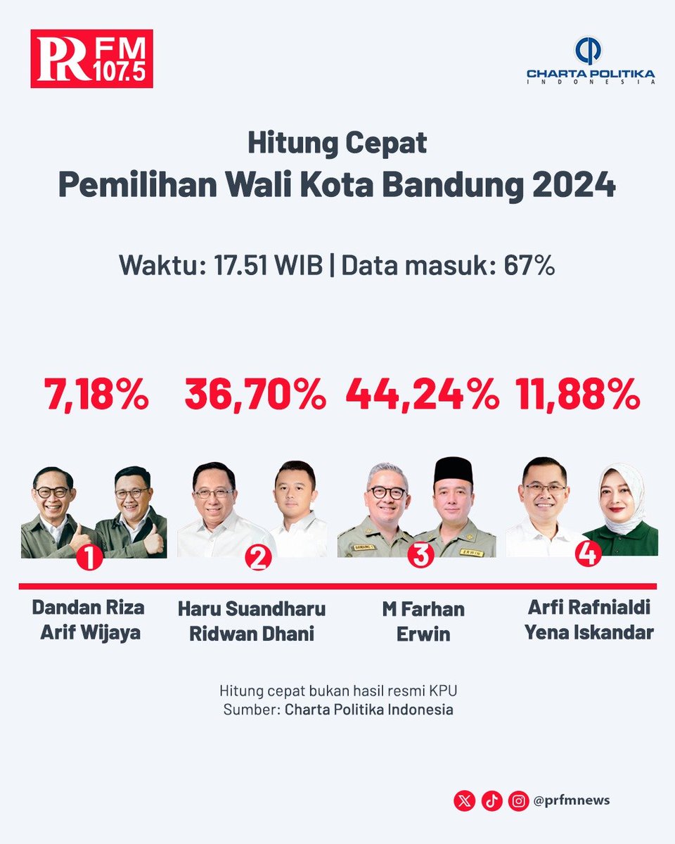 PRFMnews's tweet image. Hitung cepat Pilwalkot Bandung hri ini, Rabu 27 November 2024.

Radio PRFM berkolaborasi dengan dua lembaga survei yakni Kedai Kopi dan Charta Politika.

#PRFMNEWS #PilwakotBandung #QuickCount