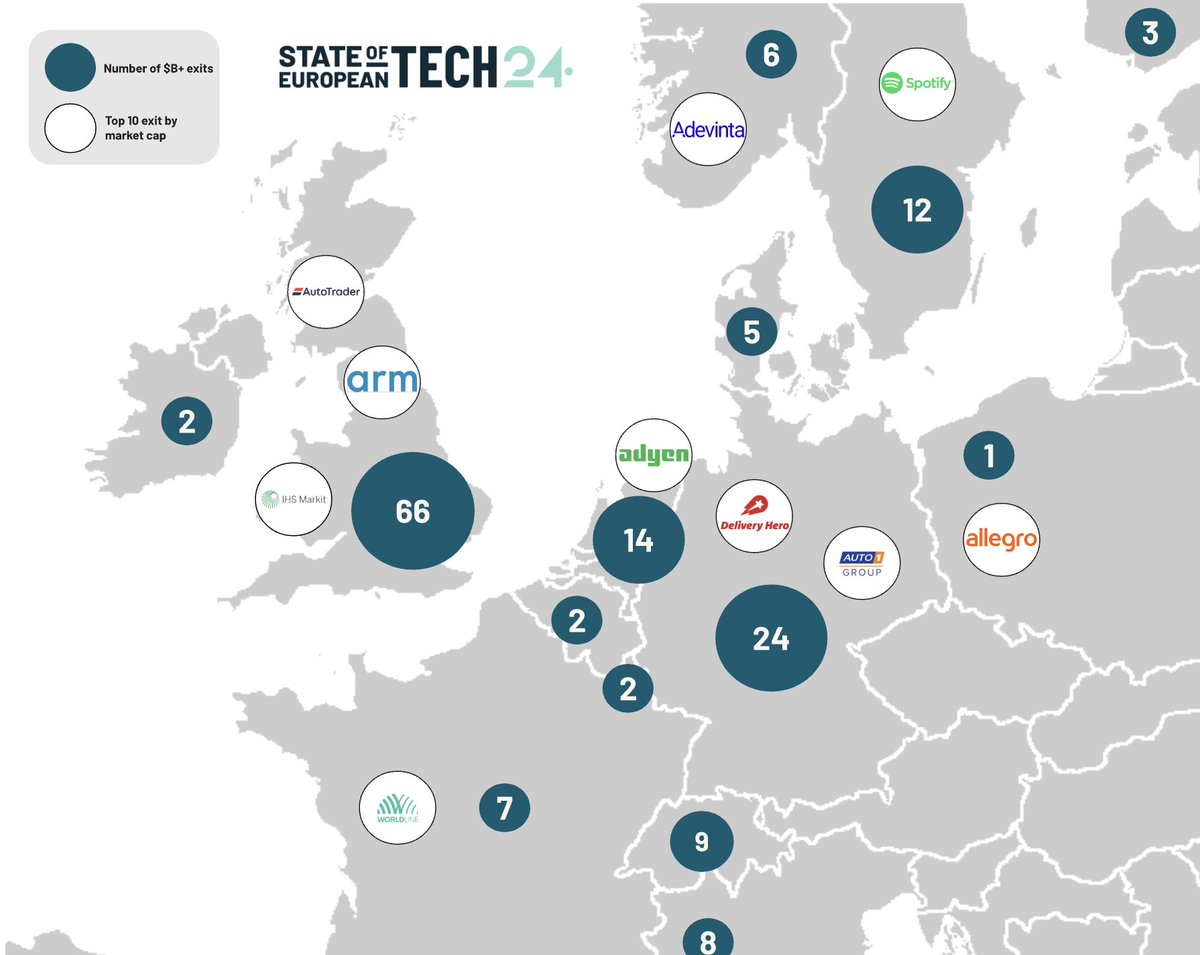 manoelroy's tweet photo. le pbm de la tech en France ? les exits https://t.co/0qIt5fOxbm https://t.co/kD95ColBMY