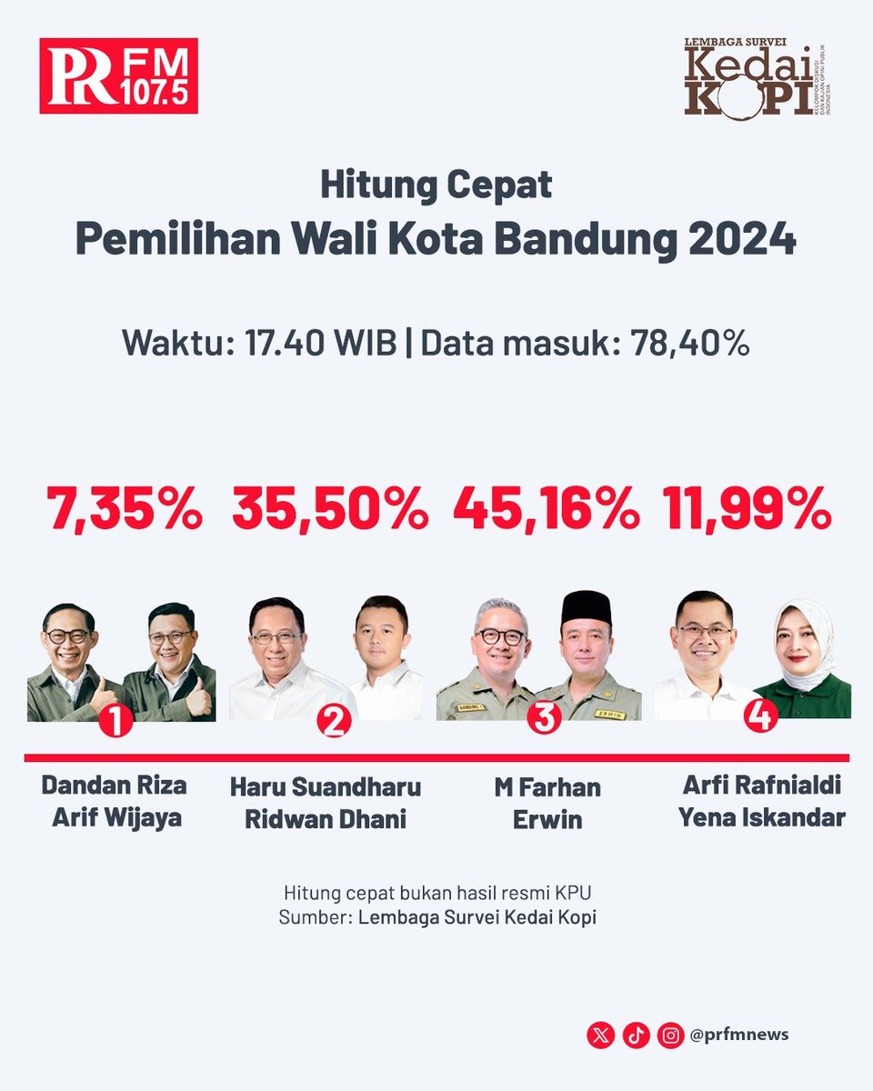 PRFMnews's tweet image. Hitung cepat Pilwalkot Bandung hri ini, Rabu 27 November 2024.

Radio PRFM berkolaborasi dengan dua lembaga survei yakni Kedai Kopi dan Charta Politika.

#PRFMNEWS #PilwakotBandung #QuickCount