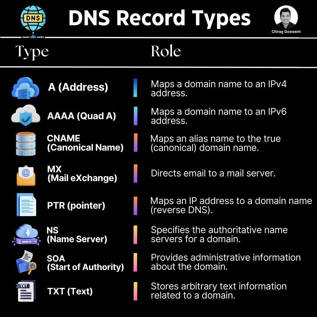 LetsDefendIO's tweet photo. DNS Record Types for SOC Teams https://t.co/1PHGtJtum3