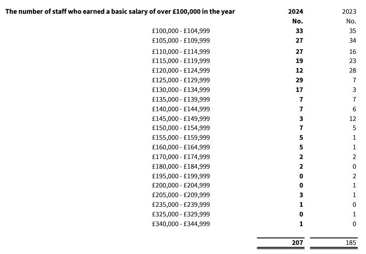 QM_UNISON's tweet photo. In a year full of "voluntary severance, flexing existing resources, need for leaner structures and closing the nursery for Β£200K deficit"...π₯
π°The "above Β£100K" roles have increased @QMUL π°
New 23/24 financial statement out now @qm_ucu
https://t.co/W6STJWFoPv https://t.co/AEZ5KYQxSm