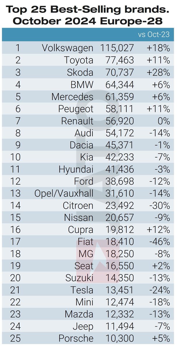 JATO_Dynamics's tweet photo. Volkswagen was the top selling brand in October, with Toyota, Skoda and BMW also performing well. Find out more: https://t.co/kLGNQMGP1O
#CarSales #AutomotiveAnalysis #CarIndustry #CarIndustryAnalysis https://t.co/machCjd6Io