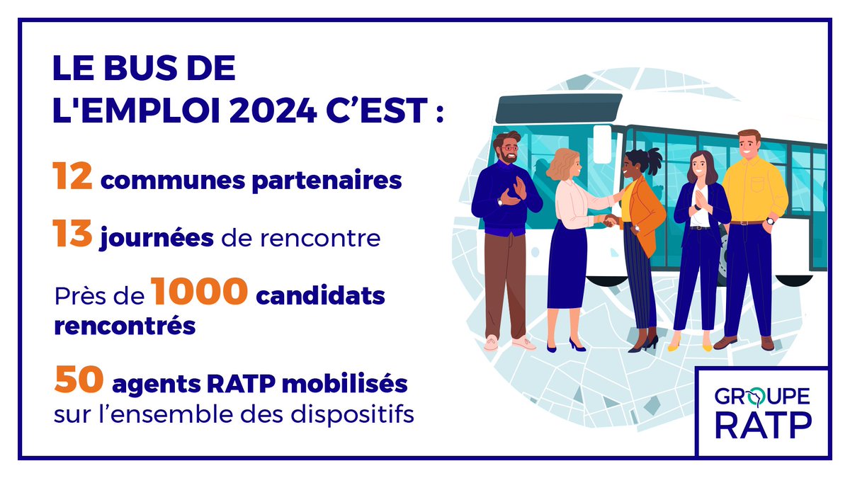RATPGroupe_IDF's tweet photo. [#busRATP] 🚍 Le #groupeRATP s'engage aux côtés de @FranceTravail pour soutenir le recrutement de proximité ! En 2024, le bus de l'emploi a permis de renforcer l’accès aux opportunités professionnelles et de rencontrer des candidats directement dans leurs communes. #EmploiLocal https://t.co/3FmwRannCx