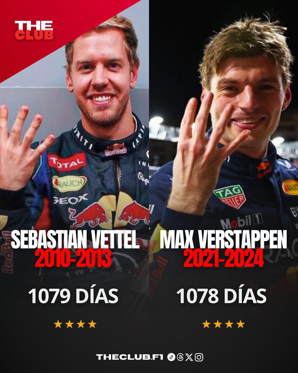 Max 🤝🏼 Seb , la cantidad de días entre el primer y cuarto título de ambos pilotos de Red Bull es casi idéntica. 
De hecho, si la carrera en Las Vegas se hubiera celebrando el Domingo, estarían igualados 🤯
#F1 #Formula1 #F1enespañol #MaxVerstappen