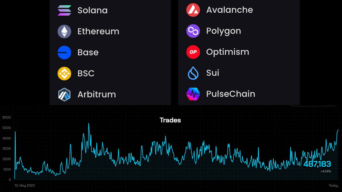 JUST IN: #PulseChain has reentered the top 10 chains in the world for daily volume for the first time in 6 months.

Passing $75 Million in volume today.

#PulseX daily trades are at ATHs. $PLSX buy and burn going brrrr.

#PulseChain is still undervalued. But not for long.