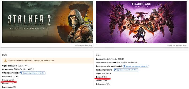 🚨مفاجأة🤯

مبيعات لعبة S.T.A.L.K.E.R. 2  في أول يومين من إطلاقها كانت أكثر من مبيعات  Dragon Age: The Veilguard في خلال أول شهر من إطلاقها ‼️