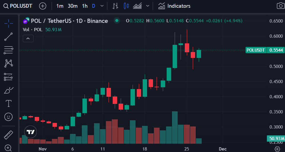 Why isn't the timeline euphoric about $POL reaching $0.6 again?

bros like we are up over 100% from the lows, at some point I was in shock that the market is allowing me to buy $POL at 25-30¢ 😅

if some of you STILL didn't capitulate over the last 30 days, no worries. I see $POL