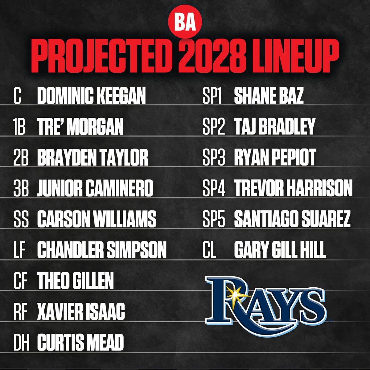 Baseball America (@baseballamerica) on Twitter photo What do you think of our projected 2028 <a href="/RaysBaseball/">Tampa Bay Rays</a> lineup? 👀
baseballamerica.com/stories/tampa-… What do you think of our projected 2028 <a href="/RaysBaseball/">Tampa Bay Rays</a> lineup? 👀
baseballamerica.com/stories/tampa-…