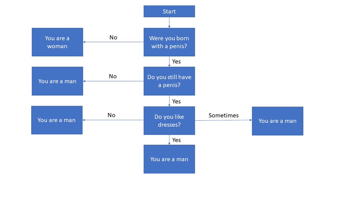 Someone found that flowchart.