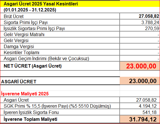 Asgari ücrette böyle tablo için ne dersiniz? #AsgariÜcret #asgariücret2205