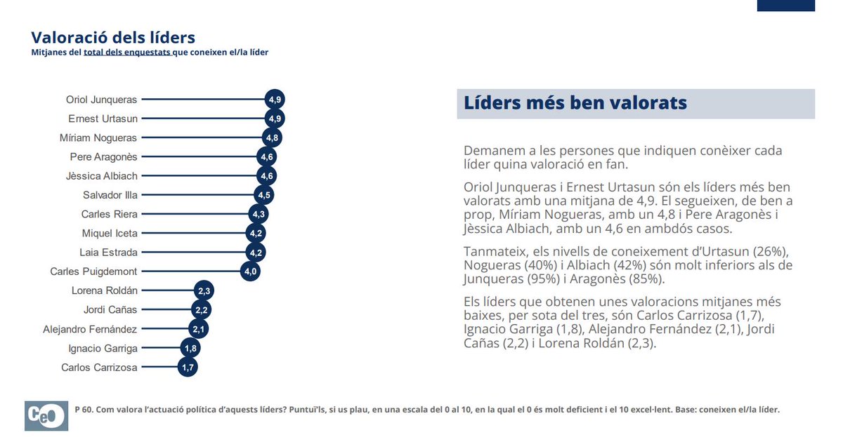 El cas és que <a href="/junqueras/">Oriol Junqueras 🎗️</a> no pot ser president ni presentar-se, tampoc. Està inhabilitat i l'hi pesa la pitjor de totes les condemnes. 

L'intent de desgast causa destrosses. I no fa mal a una candidatura, fa mal a ERC i a tots. 

Abans de la campanyeta la foto era la següent👇