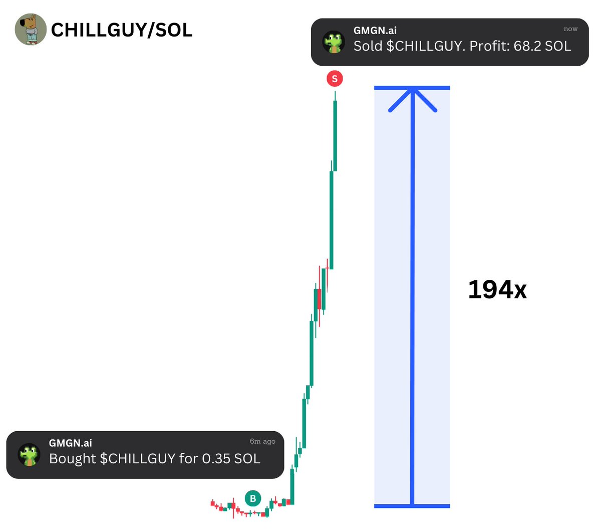 I sniped #CHILLGUY at $970k mcap

and made 68 SOL

I figured out how to find such trending tokens from zero

Here is step-by-step guide how you can do it🧵👇
