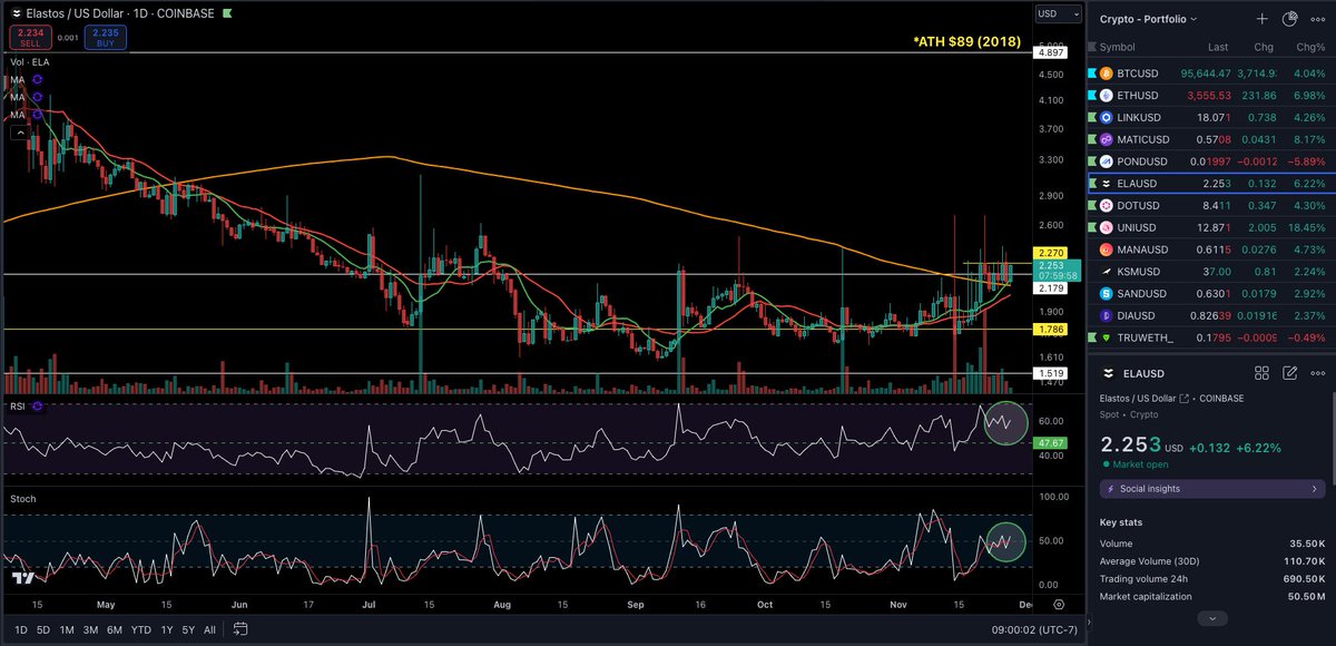 $ELA <a href="/ElastosInfo/">Elastos</a> (D) Looking for a break above short term resistance for a much much bigger move! ATH was $89 in 2018 and it wasn't on <a href="/coinbase/">Coinbase 🛡️</a>!😲