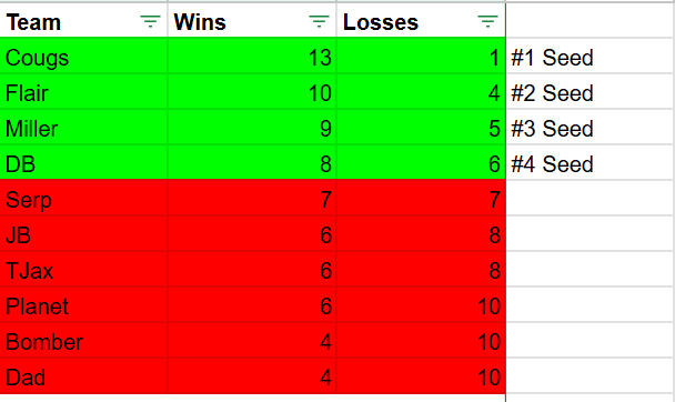MBLI_Kyle's tweet photo. The playoffs are set! Looks like we will be getting the following matchups:
#1 Cougs vs #4 DB
#2 Flair vs #3 Miller
Winners of these matchups will play in a two week final!
#MBLFF | #MBLSeason58 https://t.co/c4qbcIpRTY