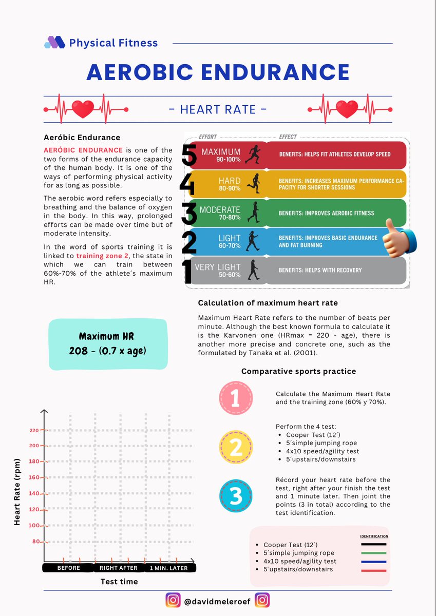 PRÁCTICAS PARA CONOCER ZONA 2 DE ENTRENAMIENTO 

3°ESO a 1° BACHILLERATO 

Conoces la ZONA 2 DE ENTRENAMIENTO???

Vinculada a la resistencia aeróbica, es una zona de entrenamiento que te permite alcanzar y mantener una frecuencia cardíaca entre el 60% - 70%. 

#deprofesaprofes