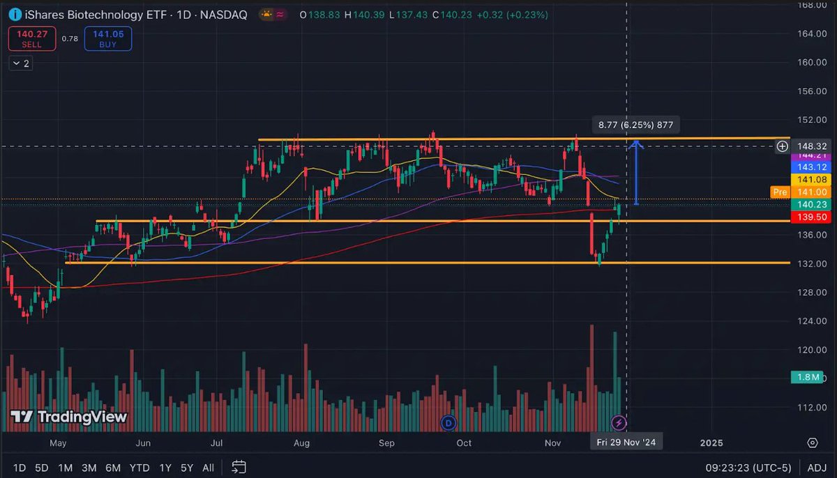 lindaffffffffff's tweet photo. Biotech is holding firm at 132, right near the 200MA, setting the stage for more upside. 🔍
The sector’s bullish vibe, driven by strong news this week, looks promising. 
$MYNZ, with clear support and a solid price point, is one of my top small-cap picks. 🌟📊

$NVDA $SMCI $TSLA https://t.co/c5VDdWwb6b