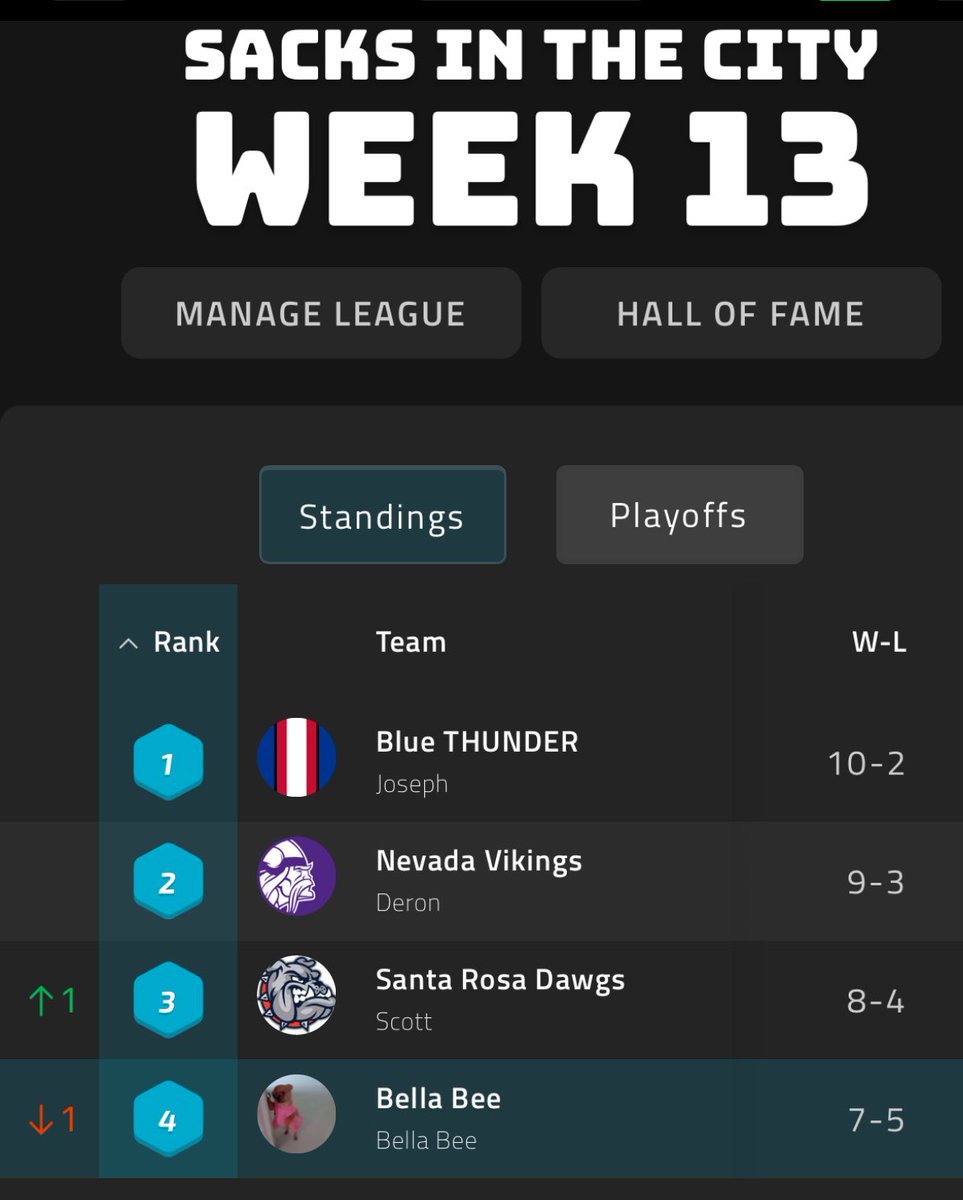SmileyYYC's tweet photo. ๐จ STANDINGS WEEK 1๏ธโฃ2๏ธโฃ ๐จ
#SacksInTheCity #FantasyFootball
@SteveDoubleW @KevinJohnson72
@DeronDahl @TonyWingdog72 @Tverot @VenGoble @ScottTrent38903 @tdrichtdrich @mindofgoatdj
๐๐๐ #NFL https://t.co/emlKGKrnCV