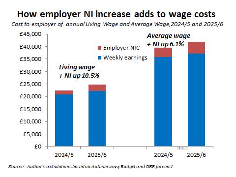 What employers are complaining about. Higher Living Wage (minimum wage) and increased employer Nat Insurance imply over 10 percent rise in wage costs for lowest paid employees and over 6pc rise in average wage costs next spring, adding to inflation + squeezing investment &amp; jobs.