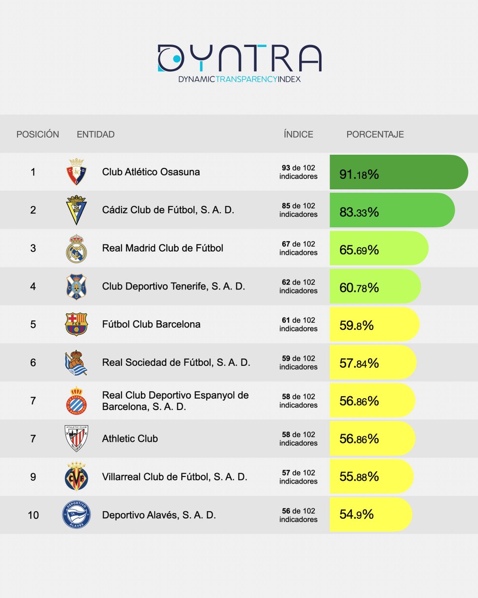 INFORMACIÓN | Osasuna, líder de <a href="/LaLiga/">LALIGA</a> en transparencia.

▶️ buff.ly/3ZfZvFU