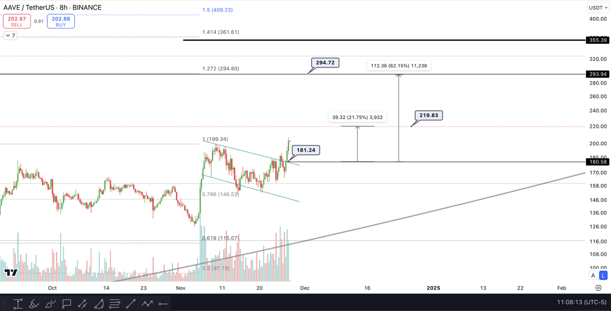 #AAVE 7. işlemimiz şu an gayet güzel ilerliyor.
Alım seviyem: 181 USD.
Bileşik getiri planımıza sadık kalırsak satış hedefimiz: 219 USD.
Ben plana bağlı kalmanın daha doğru olduğunu düşünüyorum. Bu yüzden 220 USD'den satış emri verdim. Ancak AAVE'nin daha yukarılara çıkma