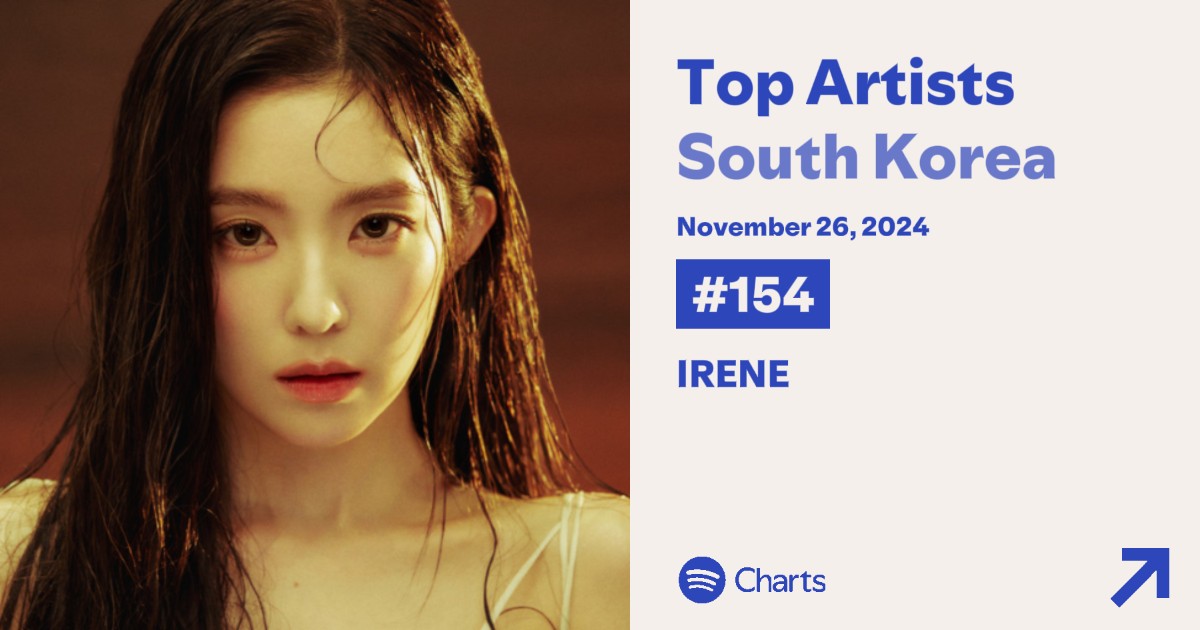 rvelites's tweet photo. Irene debuts #154 in South Korea's Top Artist on Spotify. 🩷

Stream Like A Flower on Spotify:
https://t.co/26cihaF58e

#IRENE #아이린 https://t.co/WxU4kDg5QY
