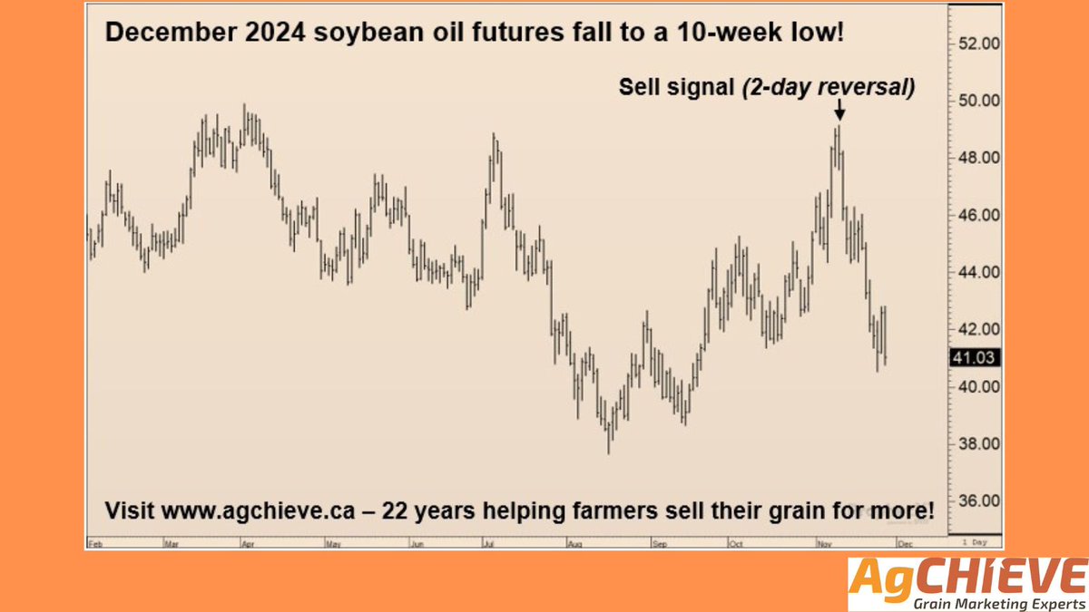 agchieve's tweet photo. #ChartOfTheWeek #SoybeanOil #SoyOil #Futures #SellSignal #2DayReversal #ReversalPatterns #TechnicalAnalysis #MarketOutlook #MarketingStrategies #AskAgChieve #WestCdnAg #SellYourGrainForMore #AGvisorPRO

https://t.co/iFkzAxqtFl https://t.co/J8sgK16XSb