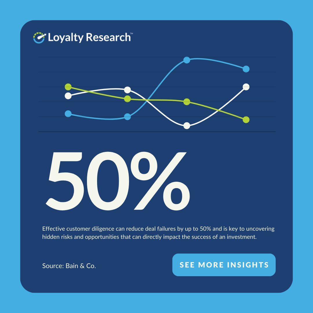 LoyaltyResearch's tweet photo. Did you know? 🔍 Effective customer diligence can reduce deal failures by up to 50%. It uncovers hidden risks and growth opportunities, driving smarter investments. Ready to bring deeper insights to your next deal?

#PrivateEquity #CustomerDiligence #InvestmentSuccess https://t.co/mCsg96gbjK