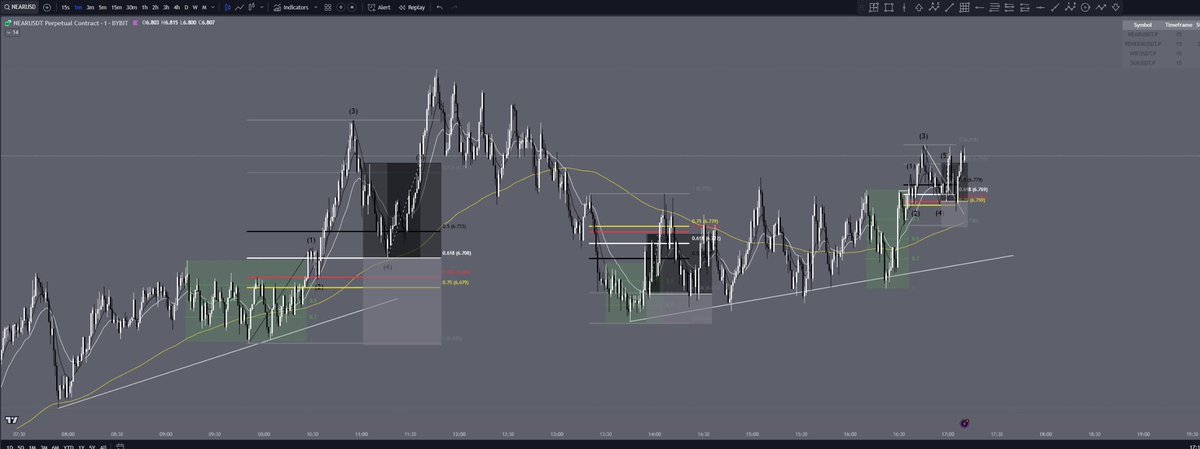 jsucrypto's tweet image. Trying new things 

$NEAR 1Min

3/3 🤝🏻 Job Done

#SBS #GoldenSBS #2ndLeg #DTFX 

@StoicTA @DaveTeachesFX