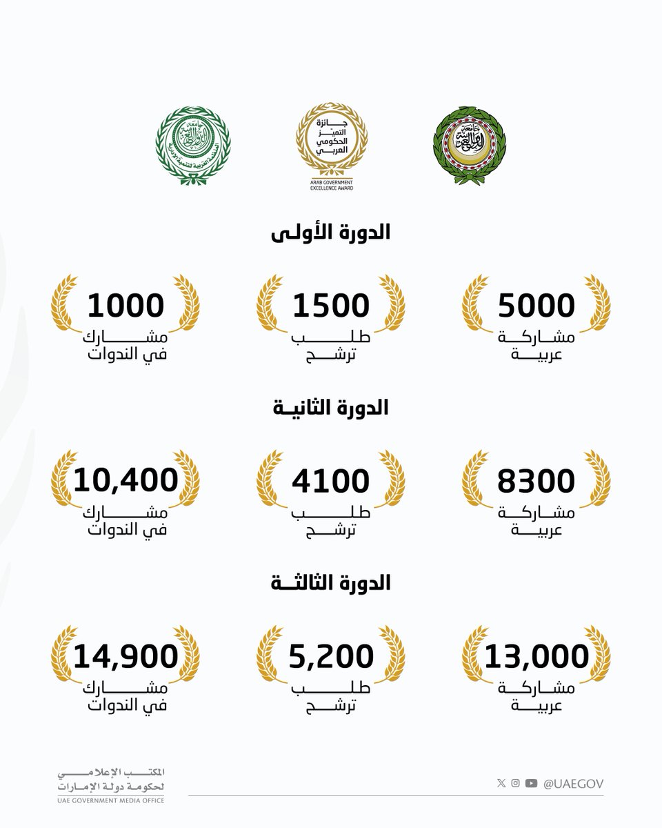 تحت رعاية صاحب السمو الشيخ محمد بن راشد آل مكتوم يقام غداً الخميس في مقر جامعة الدول العربية في القاهرة حفل تكريم الفائزين بجائزة التميز الحكومي العربي،والتي أطلقتهاحكومة دولة الإمارات عام 2019 بالشراكةمع الجامعةممثلة بالمنظمة العربية للتنمية الإدارية
#جائزة_التميز_الحكومي_العربي