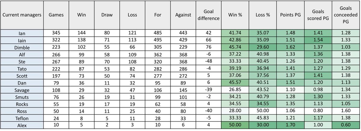 Updated stats for the current managers in Super League <a href="/cm0102SL/">CM0102 Super League</a> 

Bring back the Swan 🦢
