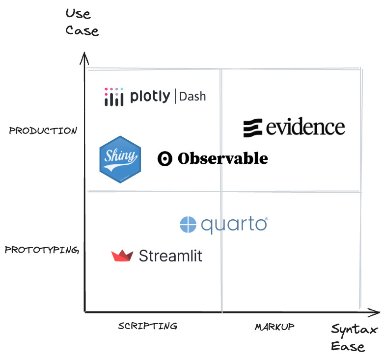 urban_teacher's tweet image. The Most Popular Code-based Business Intelligence Tools, Reviewed

Guide Covers:

- Streamlit
- Plotly
- Evidence
- Quarto
- Shiny
- Observable

#DataScience #DataAnalysis #DataTools #BusinessQuants

evidence.dev/blog/business-…