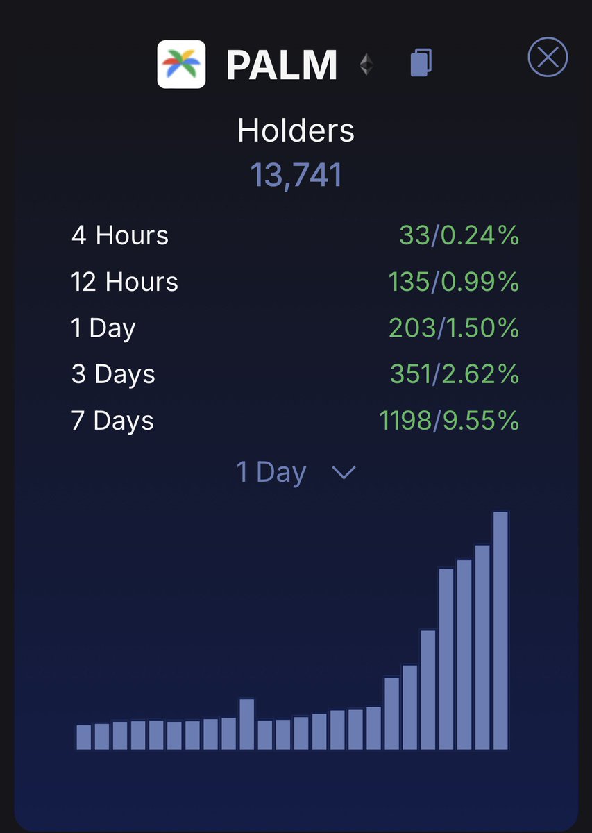 gbCrypto_'s tweet photo. $PALM sending and holders increasing at a large rate as more people start to realise how much of a blue chip this is. 🌴 https://t.co/92eQG56T63