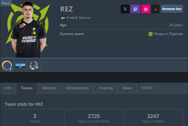 wikocs's tweet image. so @REZcsgo has now been playing for @NIPCS the longest (csgo &amp;amp; cs2)