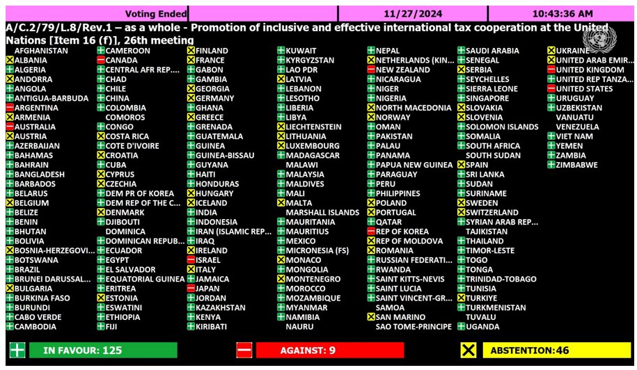 The Terms of Reference for a new #UNTaxConvention have been ADOPTED by the UN General Assembly! Negotiations are set to start in February 2025 🥳