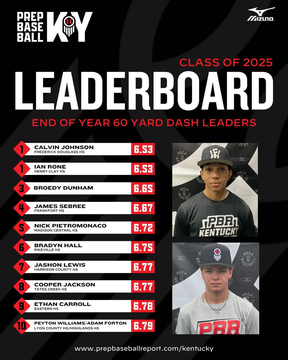 END OF YEAR LEADERBOARD
Class of 2025 60 Yard Dash Leaders

The top 60 Yard Dash times posted in 2024 by players in the senior class.