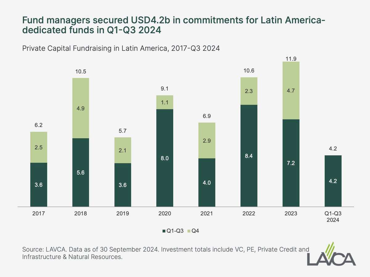 According to LAVCA's Q3 2024 Industry Data &amp; Analysis, fund managers raised USD329m across 12 Latin American-focused funds in Q3, bringing year-to-date fundraising to USD4.2b across 55 funds.

Access full report here: hubs.la/Q02ZJbJ_0

#LatAm #VC #PE