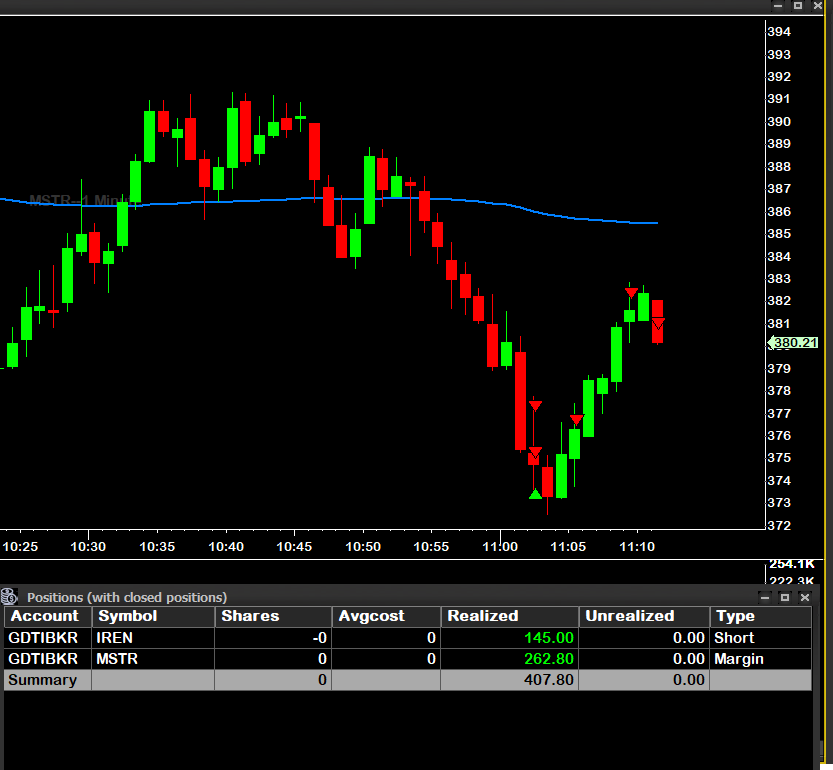 garagedaytrader's tweet photo. Really thankful for how November has been going!
Another two good trades today in $MSTR and $IREN coming right off the @IntensityStocks Scanner!

Try it for free here!!
#daytrade #stocks #stockmarket 
https://t.co/VNgZ3N3jWQ https://t.co/lJHcnlP8IR
